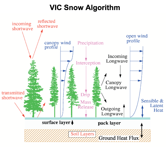 VIC Snow Model Schematic Link