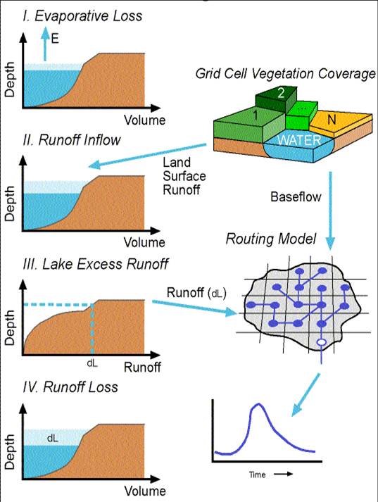 VIC Dynamic Lake Model Link