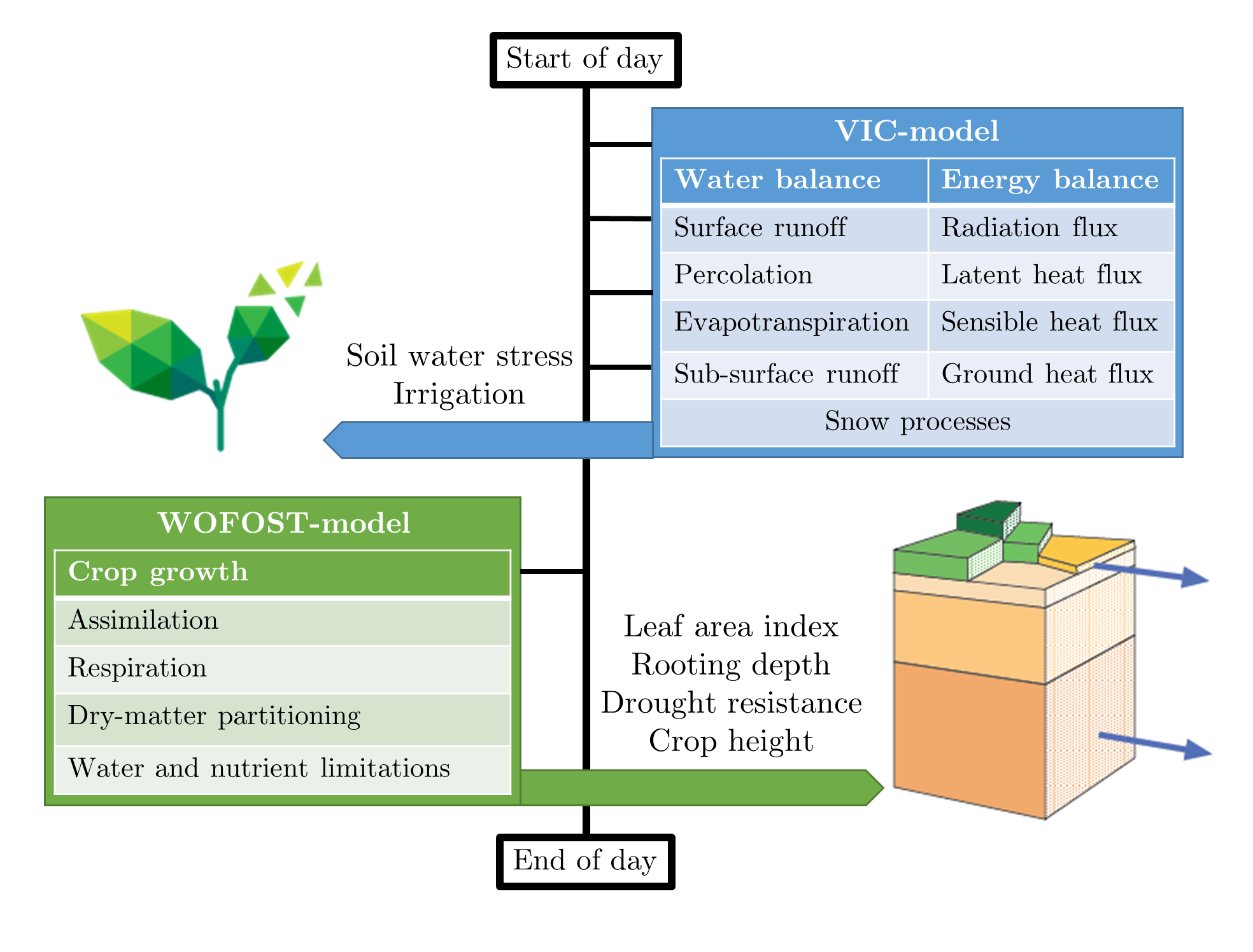 VIC-WOFOST framework