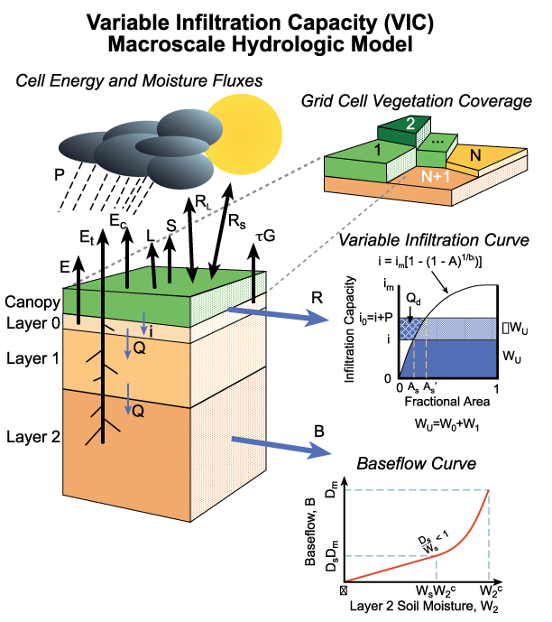 VIC Grid Cell Schematic